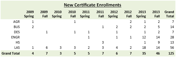 Table of new certificate enrollments