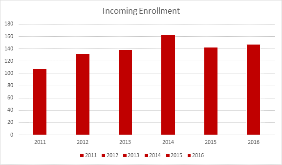 incoming-greenlee-enrollment
