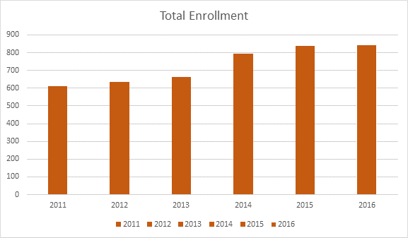 total-greenlee-enrollment
