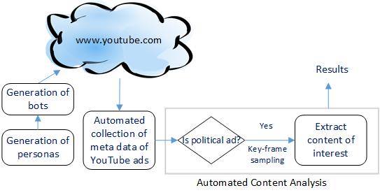 A flowchart of the research process.