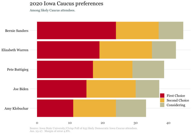 Graph demonstrating top choices of Iowans polled in order: Sanders, Warren, Buttigieg, Biden, Klobuchar.