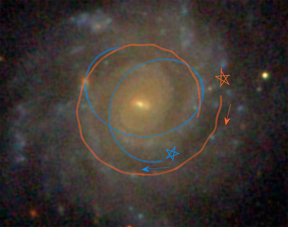 This illustration shows how two sample star orbits are scattered from nearly circular orbits by the gravity of massive clumps within galaxies. Researchers have found that millions of orbital changes, like those shown here, smooth the overall light profile of galaxy disks. The blue star is scattered several times. The orange star is captured by the gravity of a clump and moves around it. A typical, relatively smooth spiral galaxy (UGC 12224) is shown in the background.