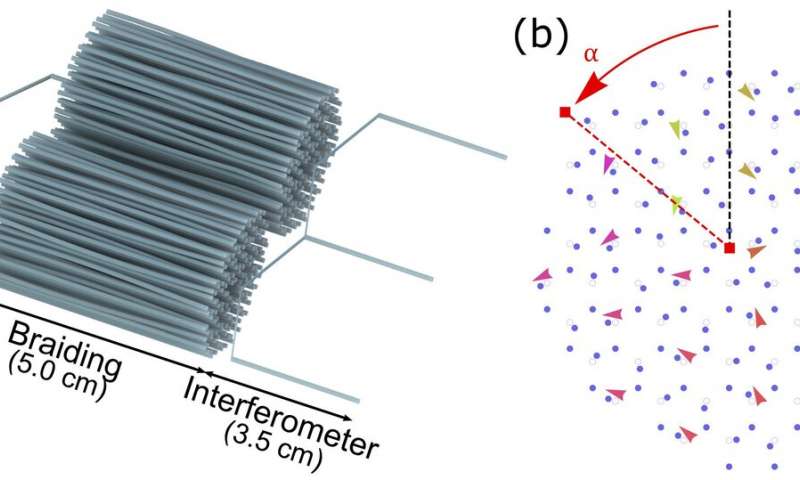 particles of light bundled to demonstrate "braiding"