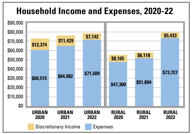 Graph of household income and expenses, 2020-2022