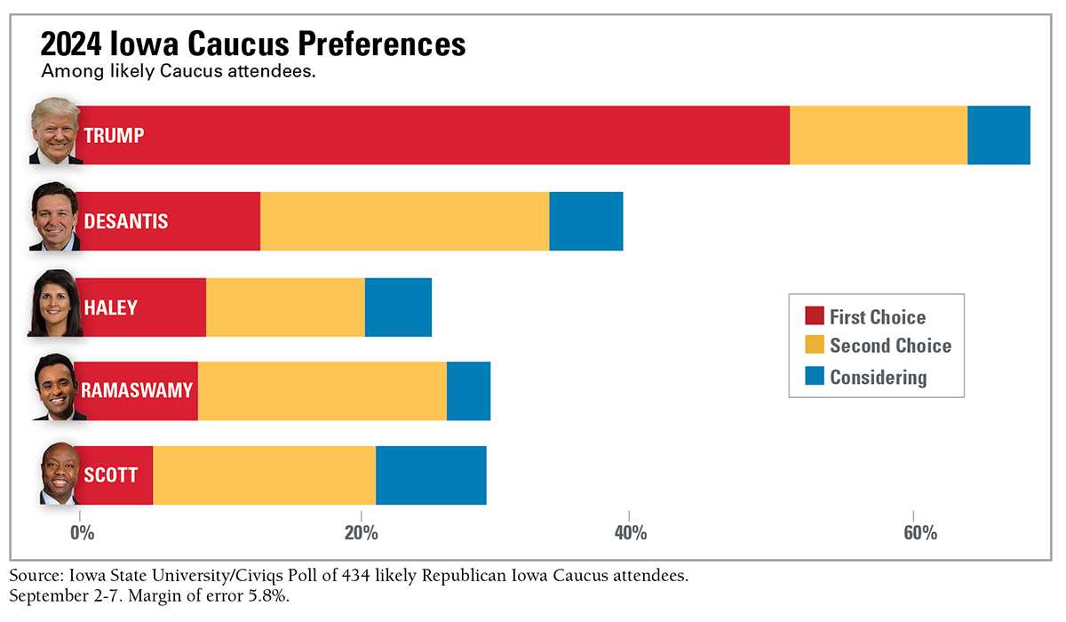 ISU/Civiqs Poll