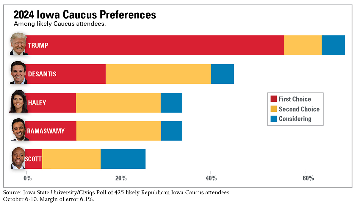 Lates Iowa State/Civiqs poll