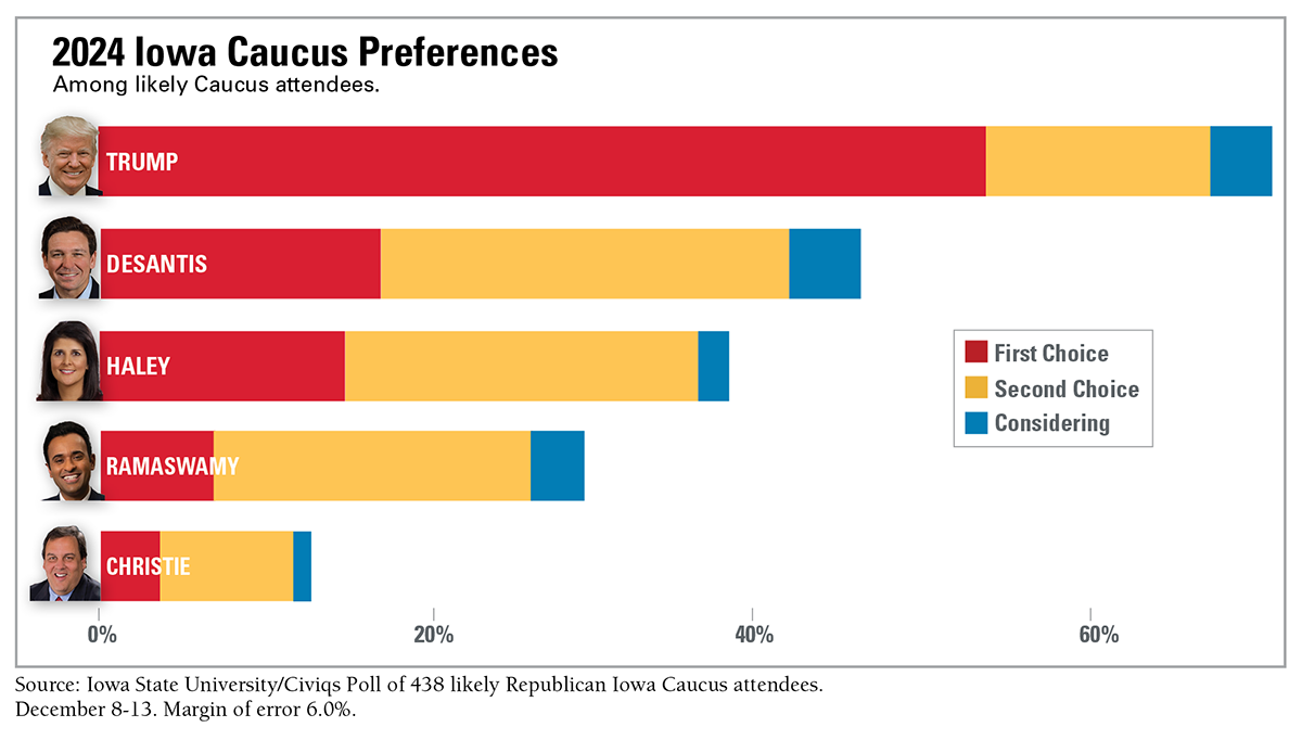 Fourth ISU/Civiqs poll results